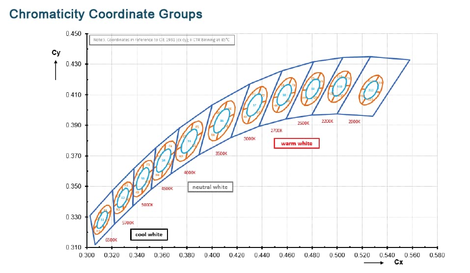 Performance Graph - ams OSRAM OSCONIQ® S 5050 GW Q9LR34.EM LEDs